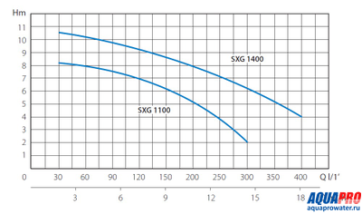 Насос погружной канализационный MARINA SXG 1100