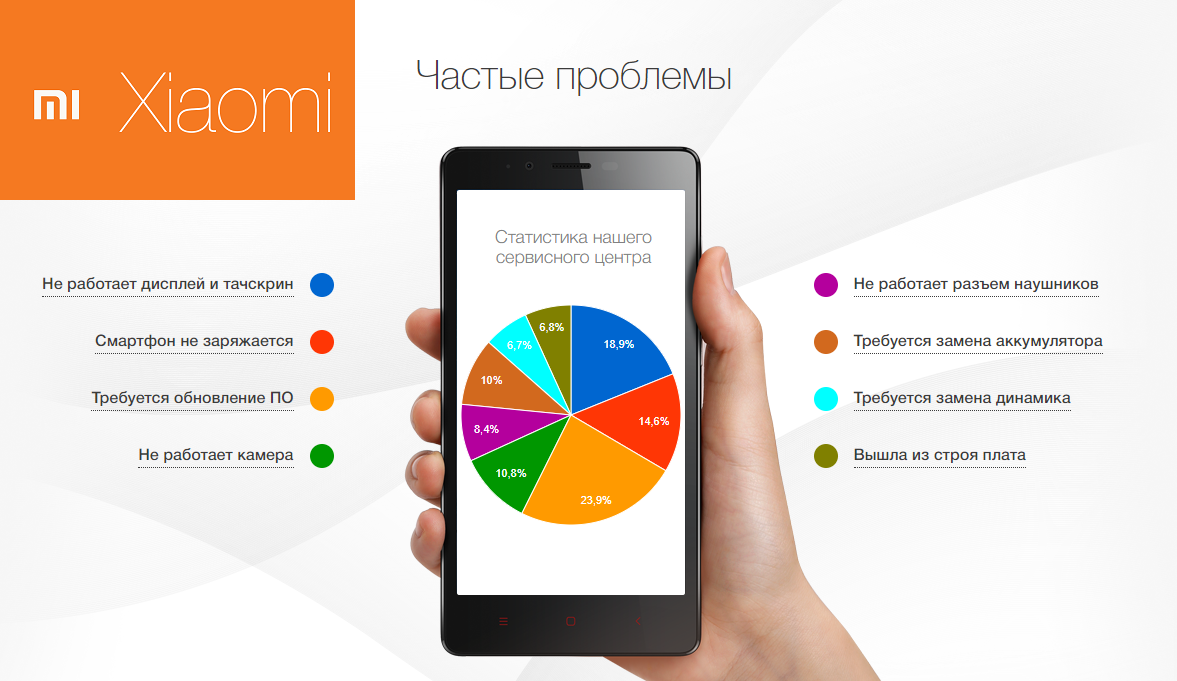 Статистика ксиоми. Статистика неисправностей смартфонов. Статистика компании Xiaomi. Статистика поломок телефонов. Телефон сервисного центра сяоми