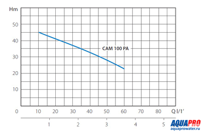 Насос поверхностный MARINA CAM 100/PA
