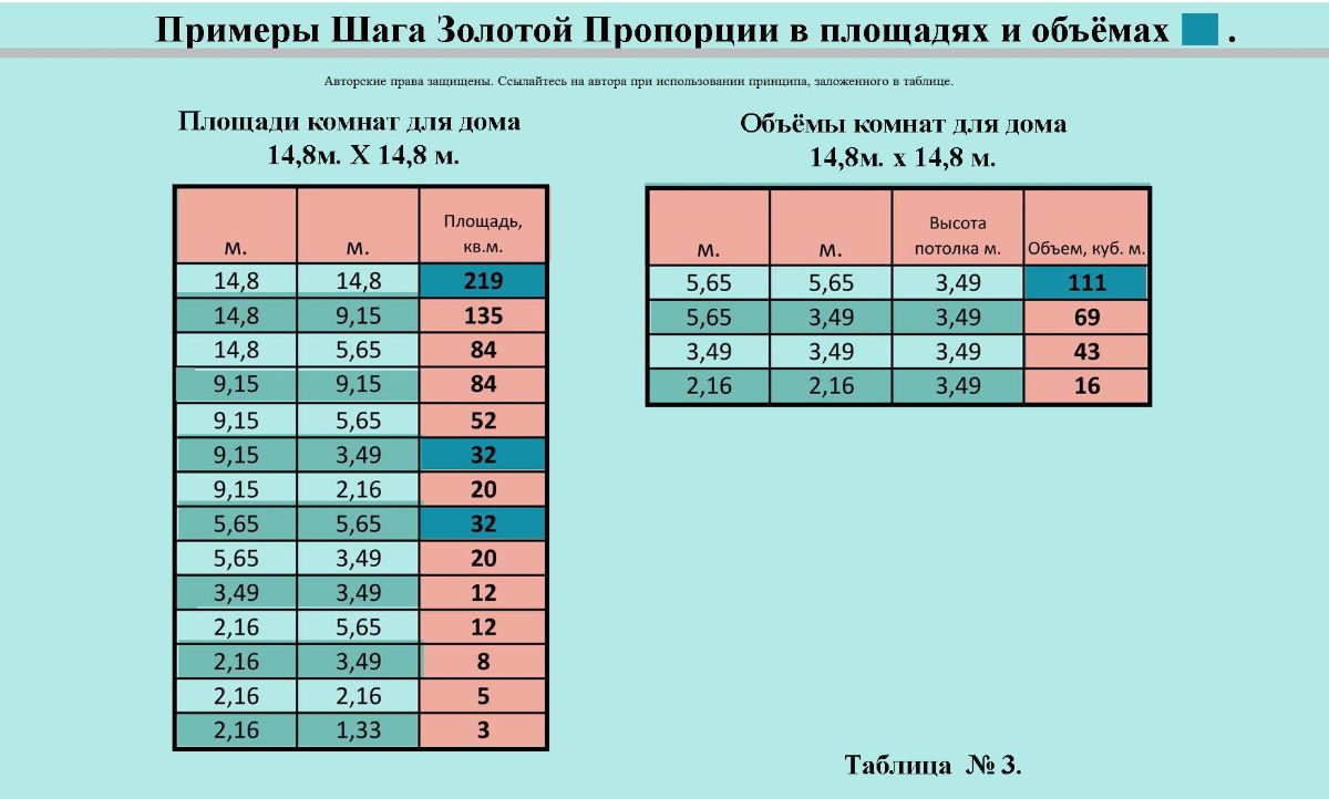 Таблица шага в площадях и объемах