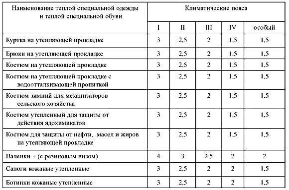 Сроки эксплуатации зимней спецодежды зависят от климатического пояса