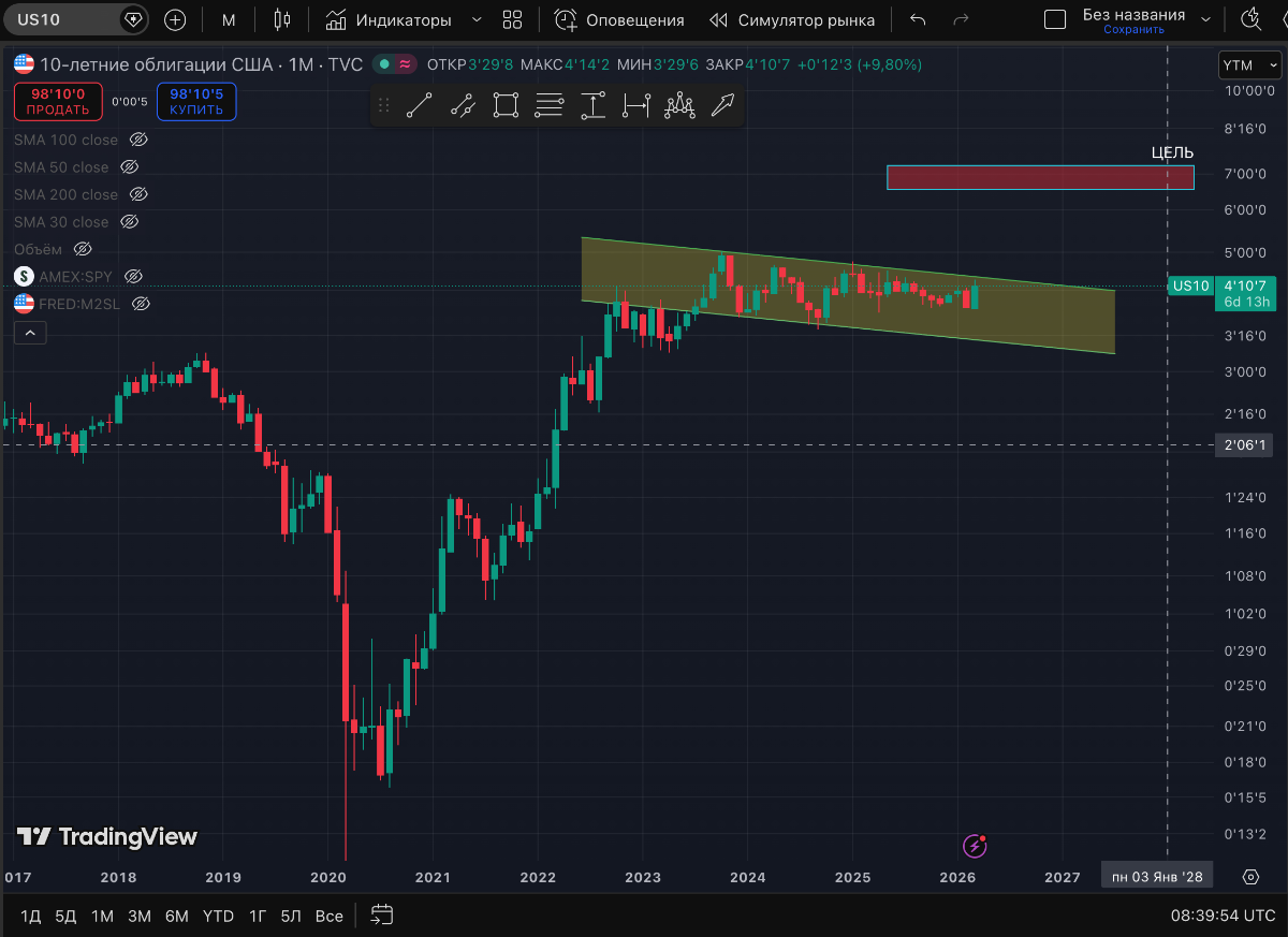 10 летние облигации растут