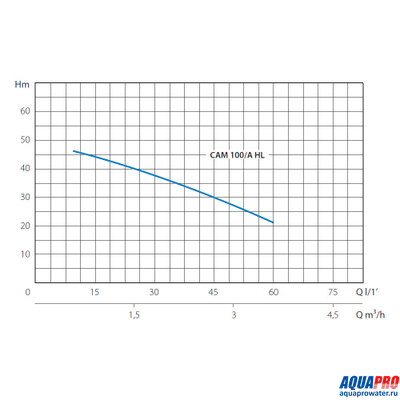Насос поверхностный MARINA CAM 100/A-HL