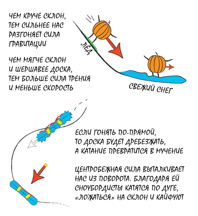 Центробежная сила на сноуборде