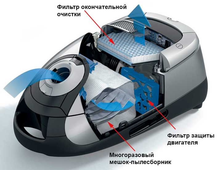 Фильтры на пылесосе расположение