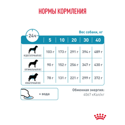 Royal Canin (Роял Канин) Hypoallergenic Сухой корм для собак с пищевой аллергией, 1,5 кг