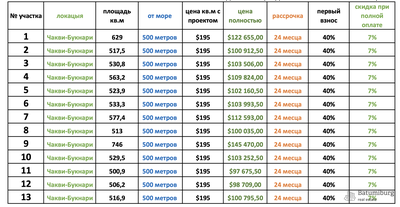 Продаются земельные участки, в 17 км от Батуми, район Букнари,  (5-6 соток) цены