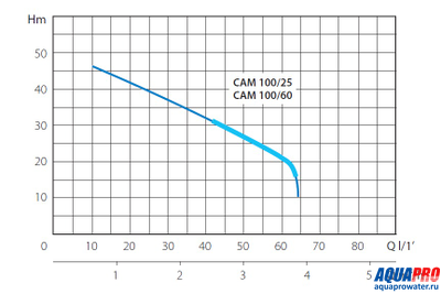 Насосная станция MARINA CAM 100/25-HL