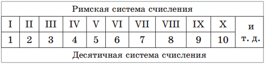 римская система исчисления в информатике. римская система исчисления. десятичное число в римской системе. римская система счисления. переведите числа из римской системы счисления в десятичную.
