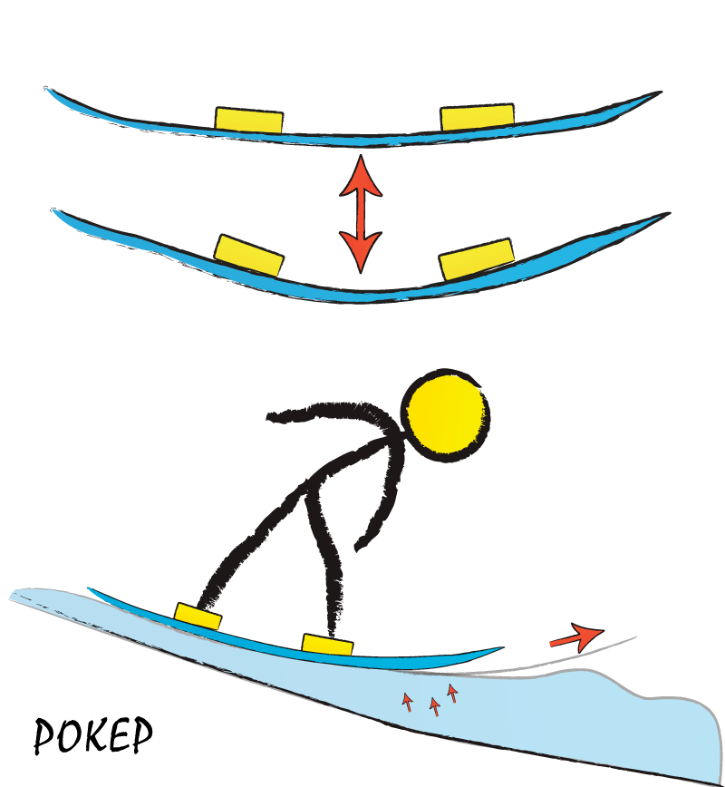 Обратный прогиб сноуборда или рокер