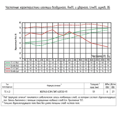 Система звукоизоляции пола (плавающая стяжка) «Стандарт 3»