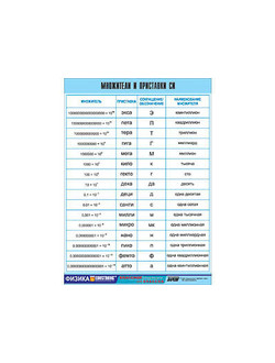 Таблица демонстрационная "Множители и приставки СИ" (винил 70х100)