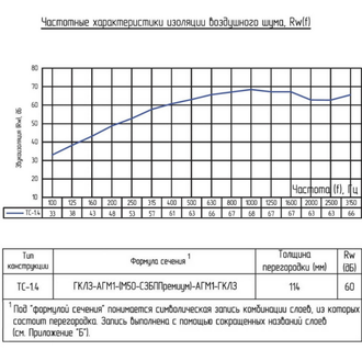 Система звукоизоляции перегородки «Стандарт М1»