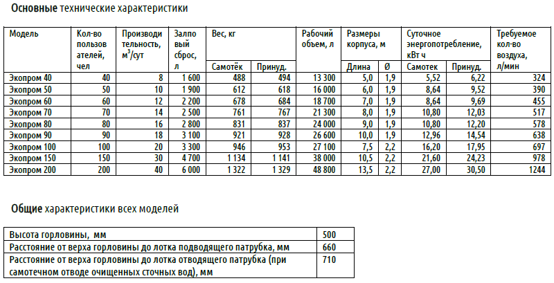 Евролос ЭКОПРОМ 200