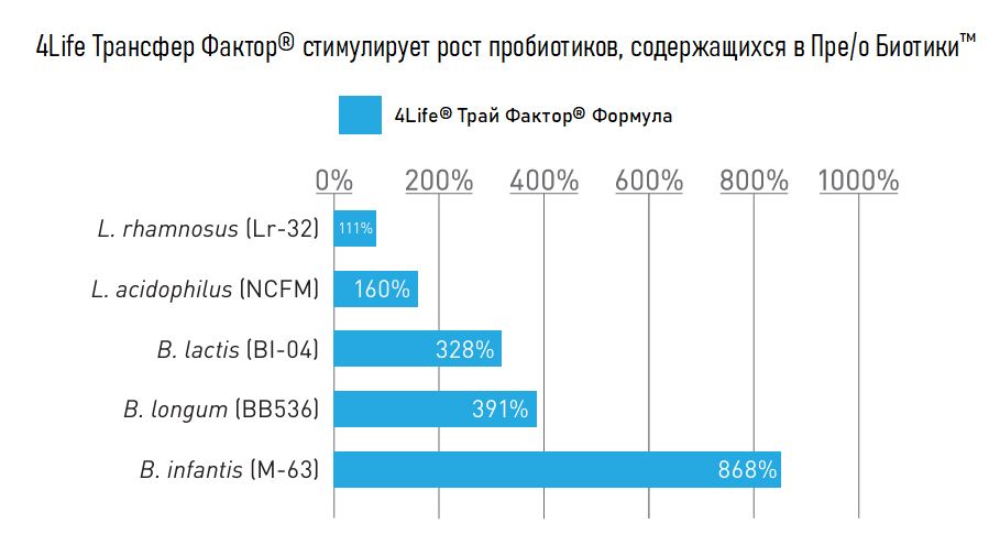 4Life Трансфер Фактор&reg; стимулирует рост пробиотиков, содержащихся в Пре/о Биотики&trade;