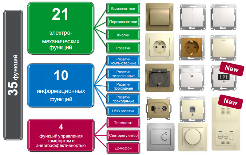 Функционал механизмов Schneider Electric серии Glossa