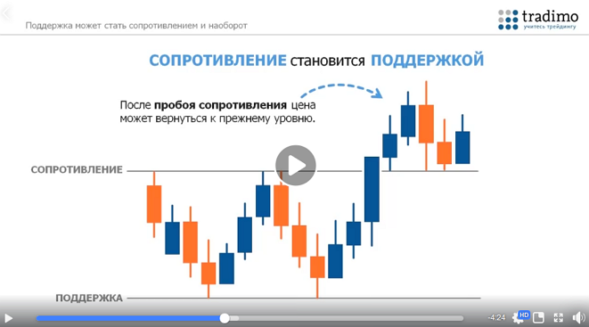 видео уровни поддержки\сопротивления 