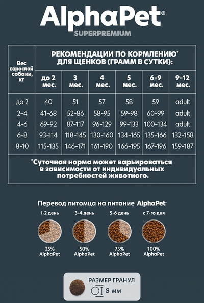 AlphaPet (АльфаПет) Superpremium сухой корм для щенков, беременных и кормящих собак мелких пород с ягненком и индейкой, 500 г