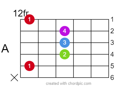 Позиция аккорда A на гитаре с баррэ на 12 ладу