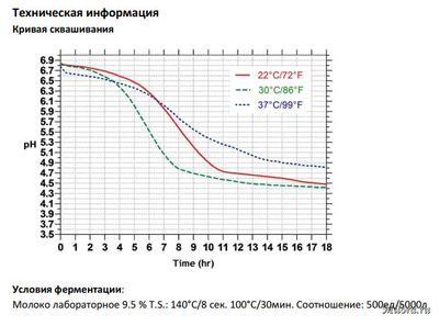 Кривая сквашивания chn11