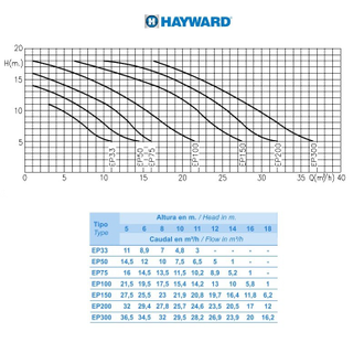 Насос Hayward SP2515XE221 EP150 (220V, 1,5HP)