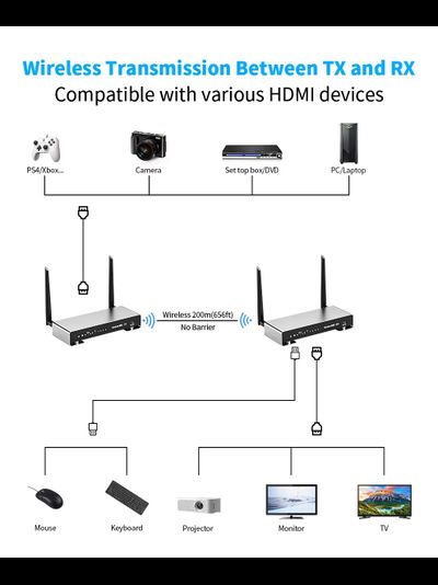 DE200KVM — Беспроводной удлинитель HDMI KVM, FullHD, до 200 м. Поддержка функции KVM.