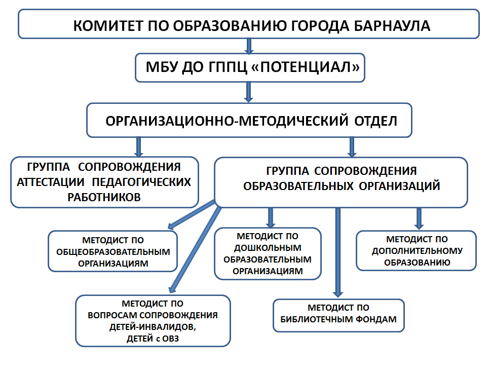 Программа методического отдела. Организационно-методический отдел. структура организационно-методического отдела. структура методического отдела. организационно-методический отдел в больнице.