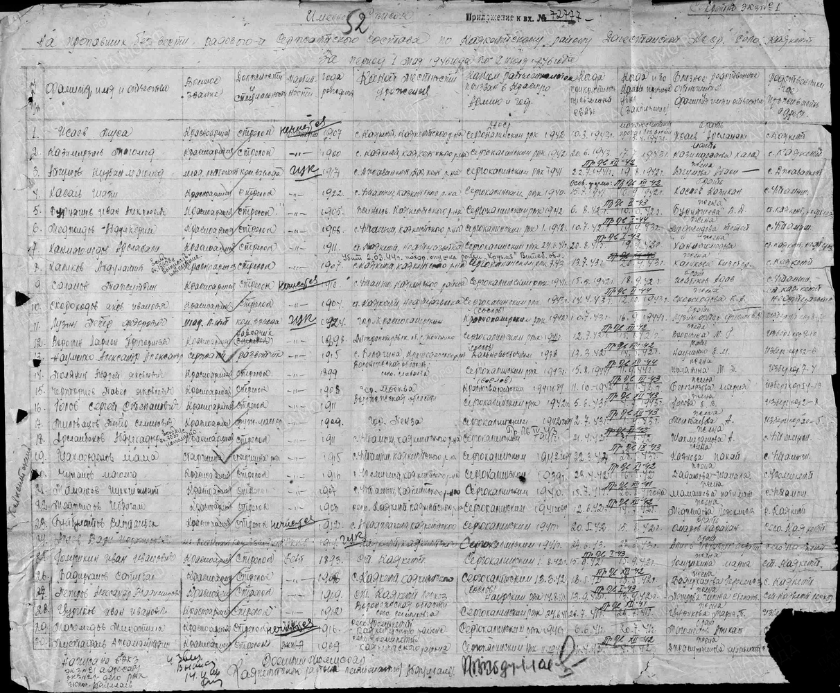 Список, составленный Каякентским РВК Дагестанской ССР 22.08.1946