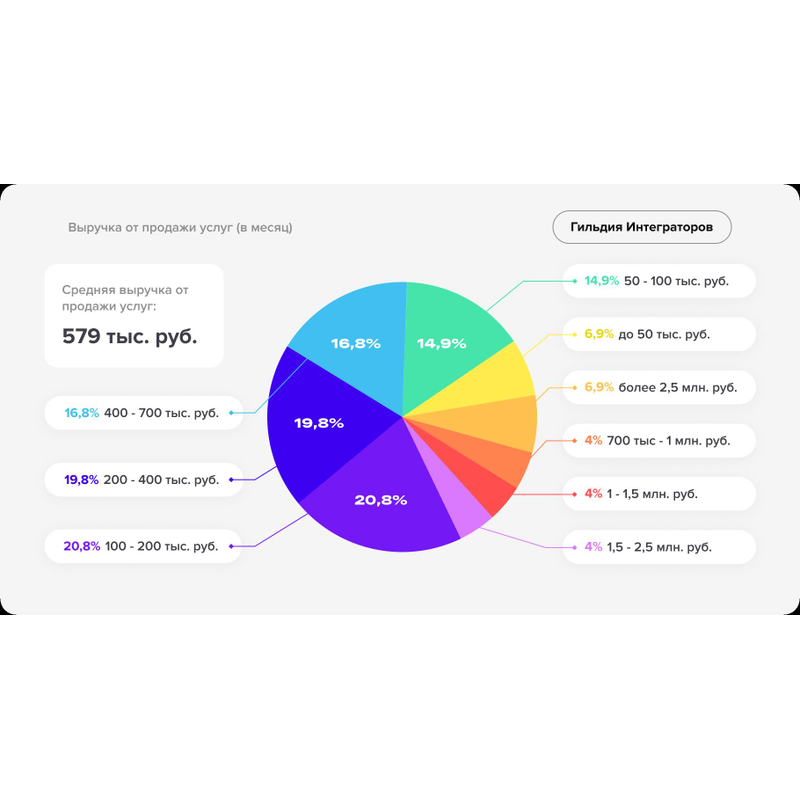 Выручка от продажи услуг CRM интегратора