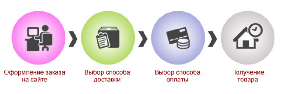 Зарегистрируйся и получи подарок. Как сделать заказ схема. Закажи интернет магазин. Закажи на сайте получи. Готовые сайты.