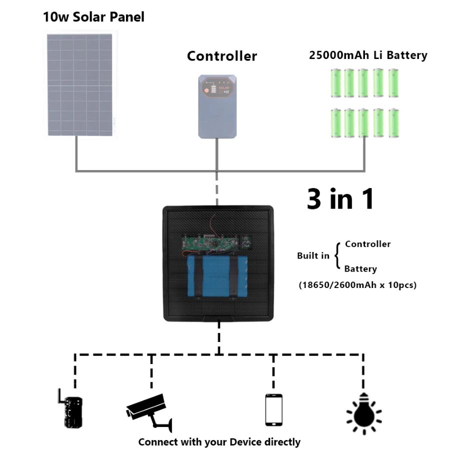 DE/BL25A Солнечная панель с аккумуляторами для питания электронных устройств напряжением 12В/2А; 9В/