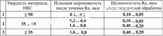 алмазный выглаживатель ST-3,  diamond burnishing tool,  cogsdill, ecoroll tools, yamasa, baublies