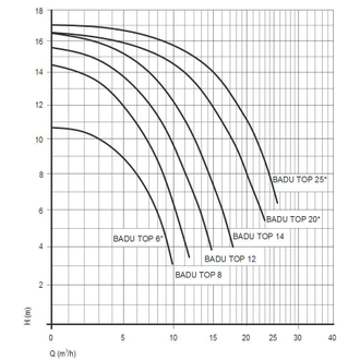 Насос BADU Top II/14, 1~ 230 В, 0,97/0,65 кВт