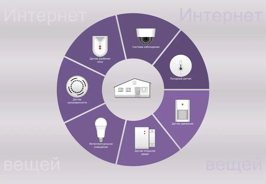 Интернет вещей (IoT)