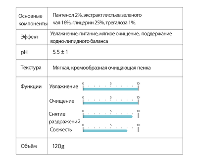 DERMA FACTORY Очищающая пенка для лица  pH баланс pH Balancing Cleansing Foam (120 г)
