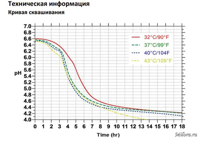 Кривая сквашивания RSF-742