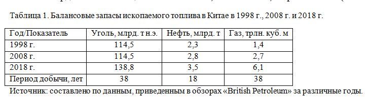 Балансовые запасы ископаемого топлива в Китае в 1998 г., 2008 г. и 2018 г.