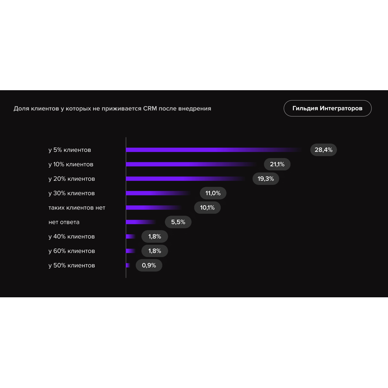 Доля клиентов у котороых CRM не работает