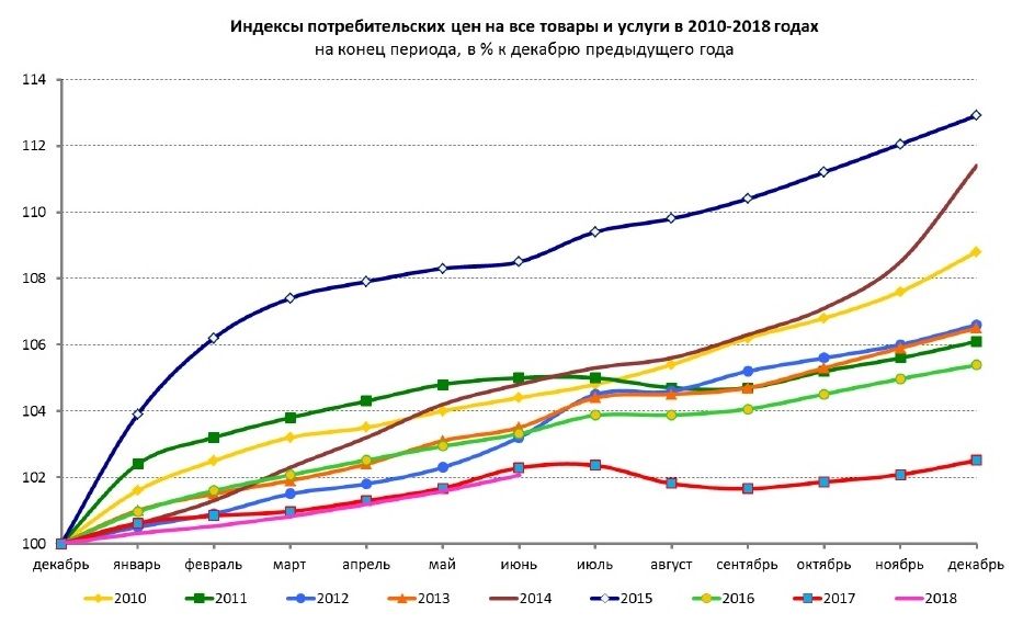Сайт росстата индексация потребительских цен. Динамика индекса потребительских цен. рост потребительских цен. индекс цен на потребительские товары росстат. величина индекса роста потребительских цен.