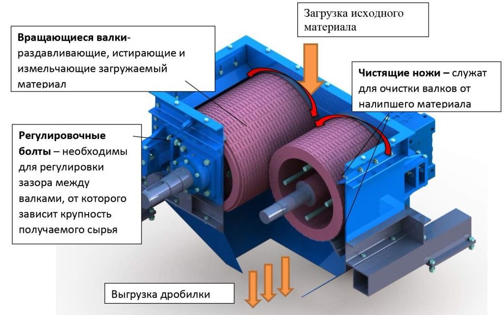 Конструкция валковой дробилки с рифлеными валками ДВР 2L
