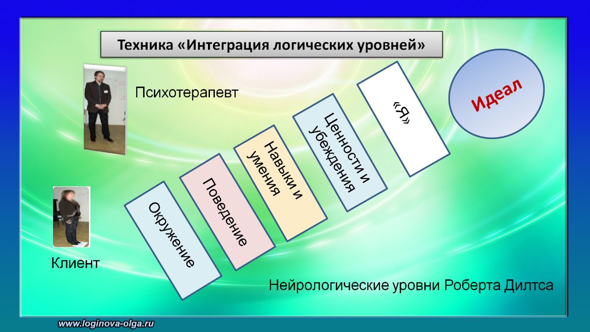 НЛП - нейро-лингвистическое программирование. Техника "Интеграция логических уровней"