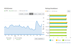 Increase the user rating of your movies by 10 positions (user review included)