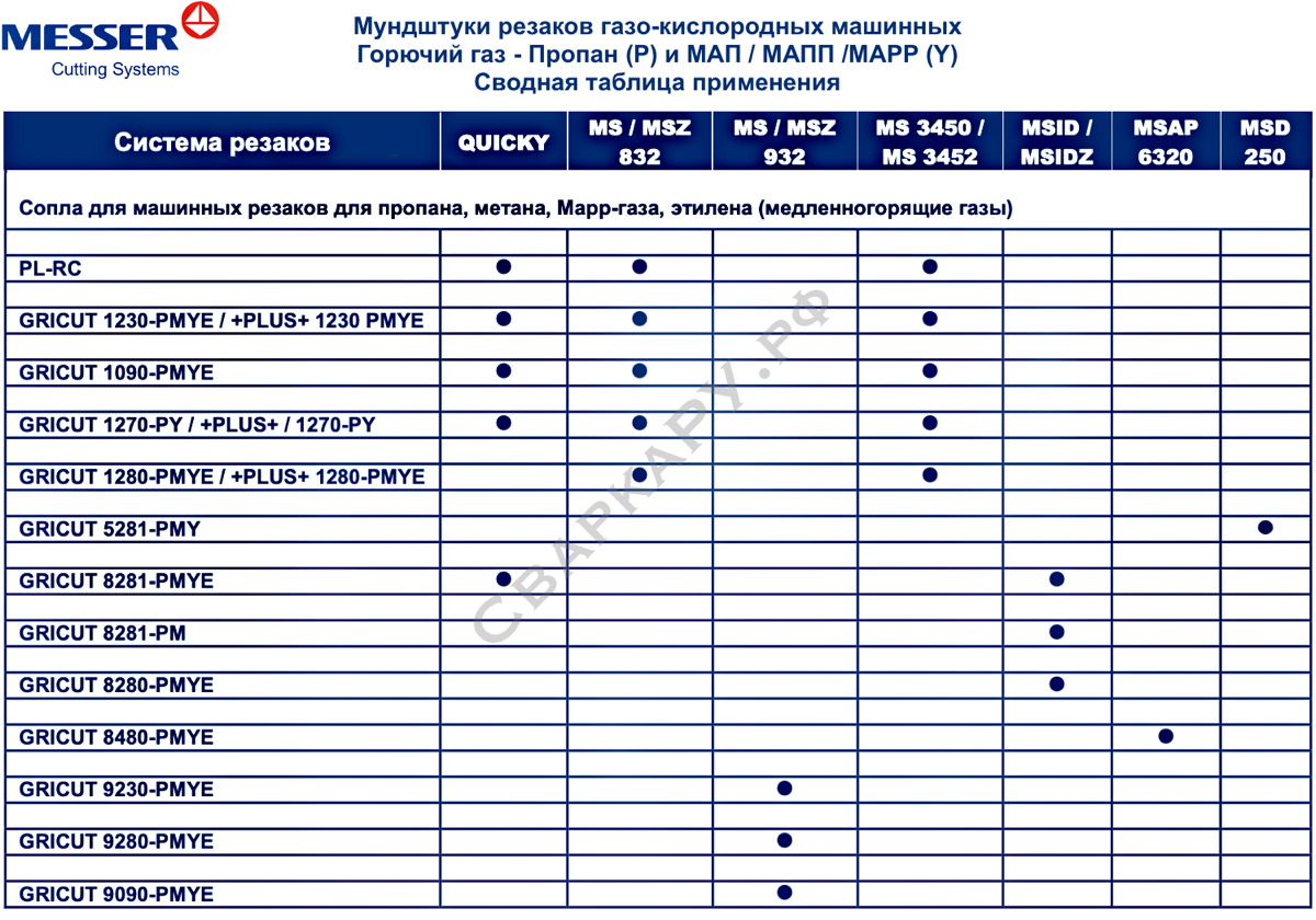 Мундштуки резаков газо-кислородных машинных Горючий газ - Пропан (P) Сводная таблица применения