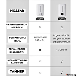 Увлажнитель воздуха Lydsto Humidifier F200, 5л