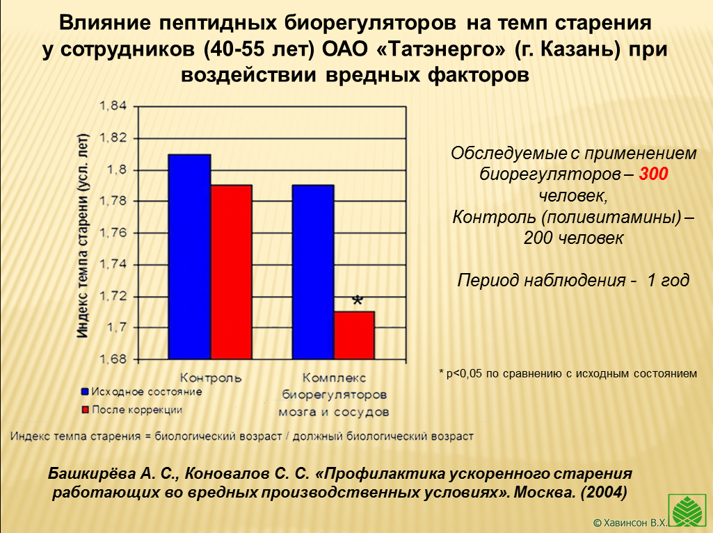 Темпы старения пептиды