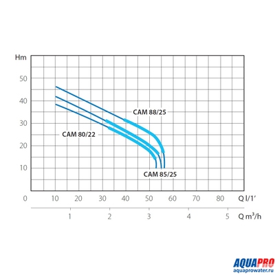 Насосная станция MARINA CAM 88/25