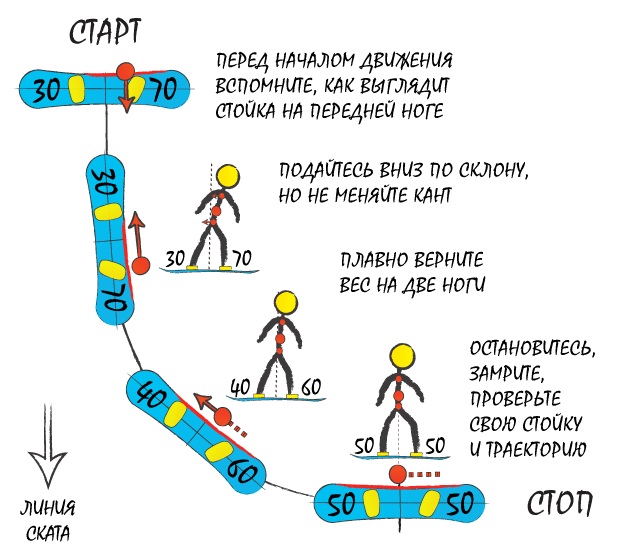 Как кататься на сноуборде. Уупражнение на ведение поворота