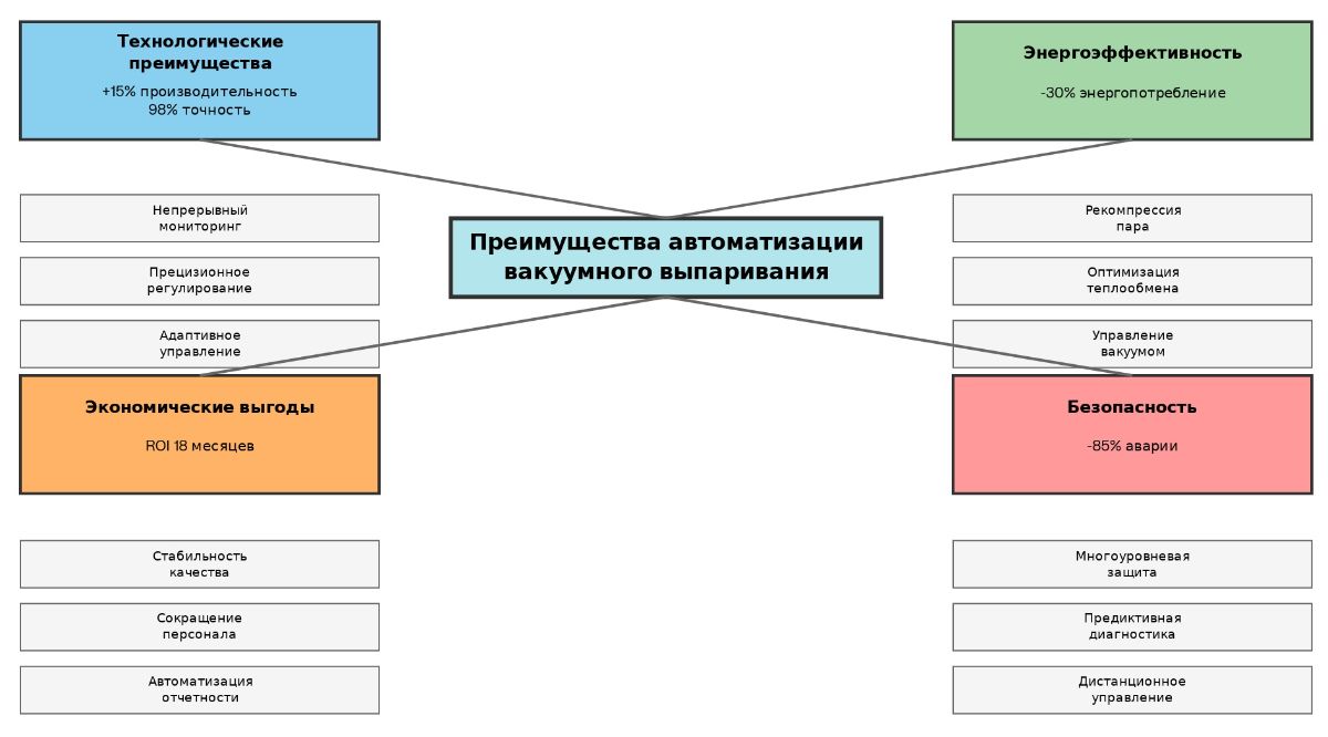 Диаграмма преимуществ автоматизации выпарных установок