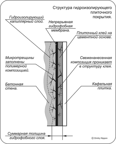 ОБМАЗОЧНАЯ ГИДРОИЗОЛЯЦИЯ - :) - ВМАЖЬ КАК СЛЕДУЕТ.