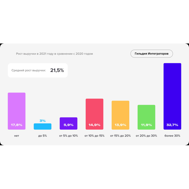 Рост выручки CRM интеграторов в 2021 году